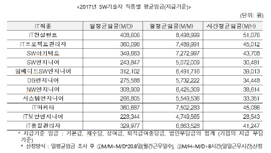 14일 한국소프트웨어산업협회(KOSA)가 공개한 2017년 SW기술자 IT직종별 평균임금표.  KOSA 제공